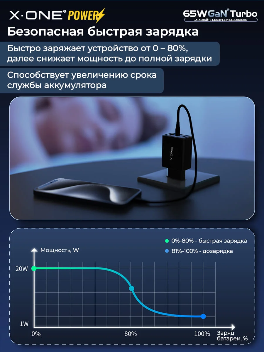 Сетевой адаптер для зарядки 2*Type-C и USB-A X-ONE GaN Turbo 65W - 3 порта / быстрая зарядка в розетку